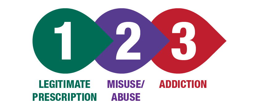 Legitimate Prescription, Misuse and Abuse, and Addiction
