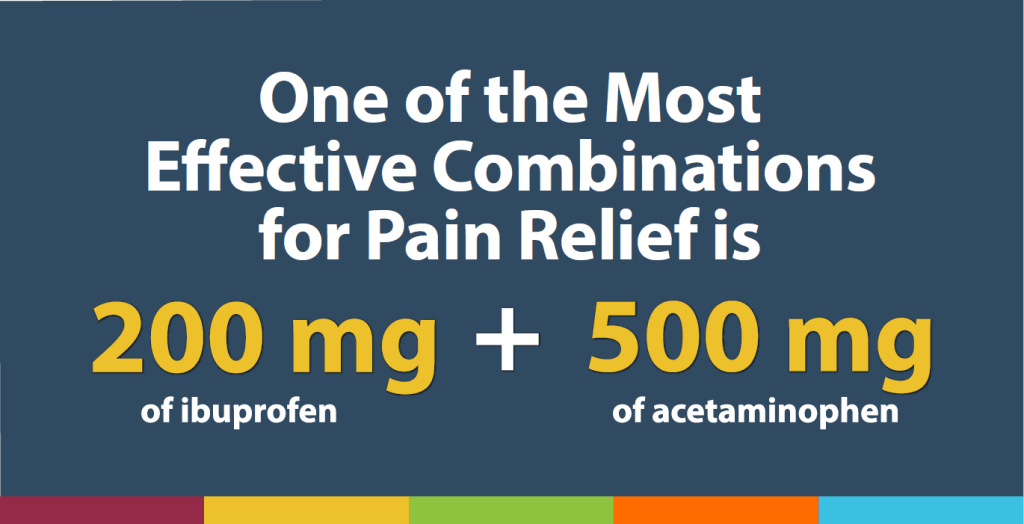 One of the most effective combinations for pain relief is 200 mg of ibuprofen and 500 mg